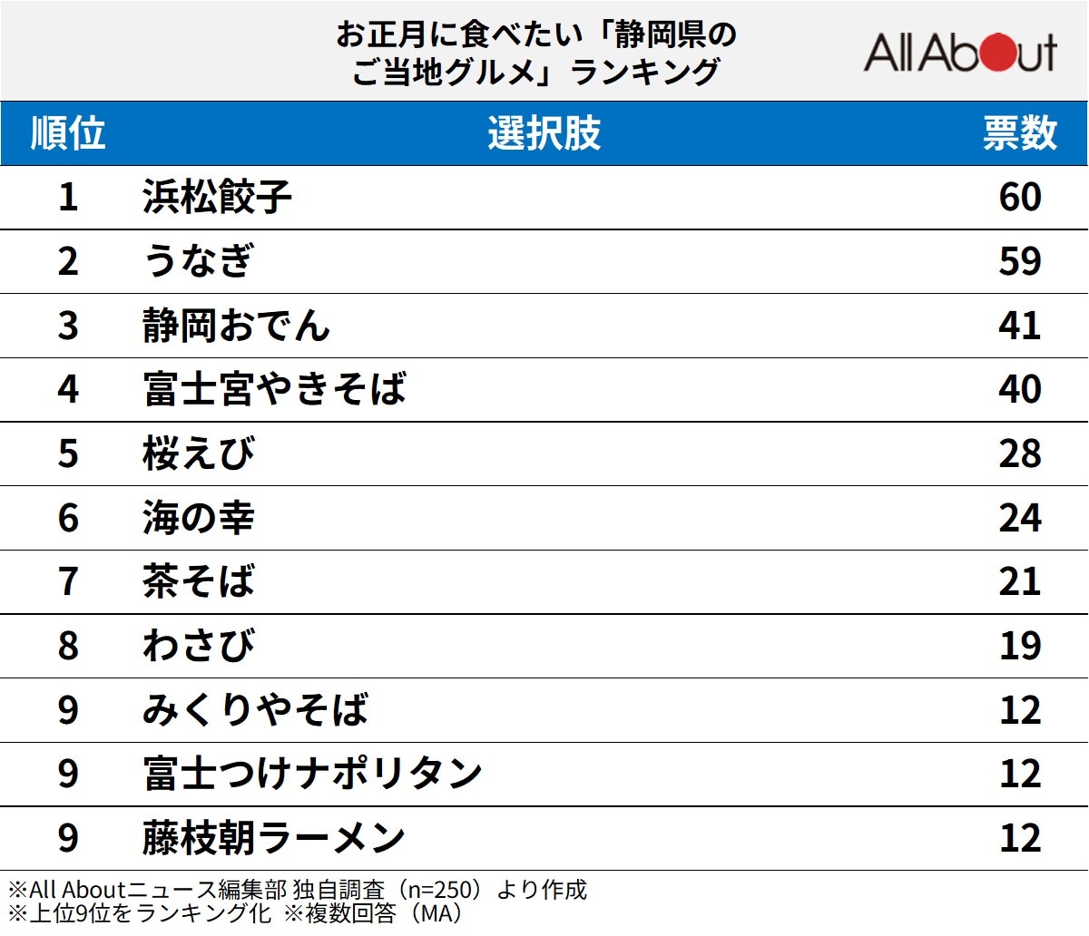 お正月に食べたい「静岡県のご当地グルメ」ランキング