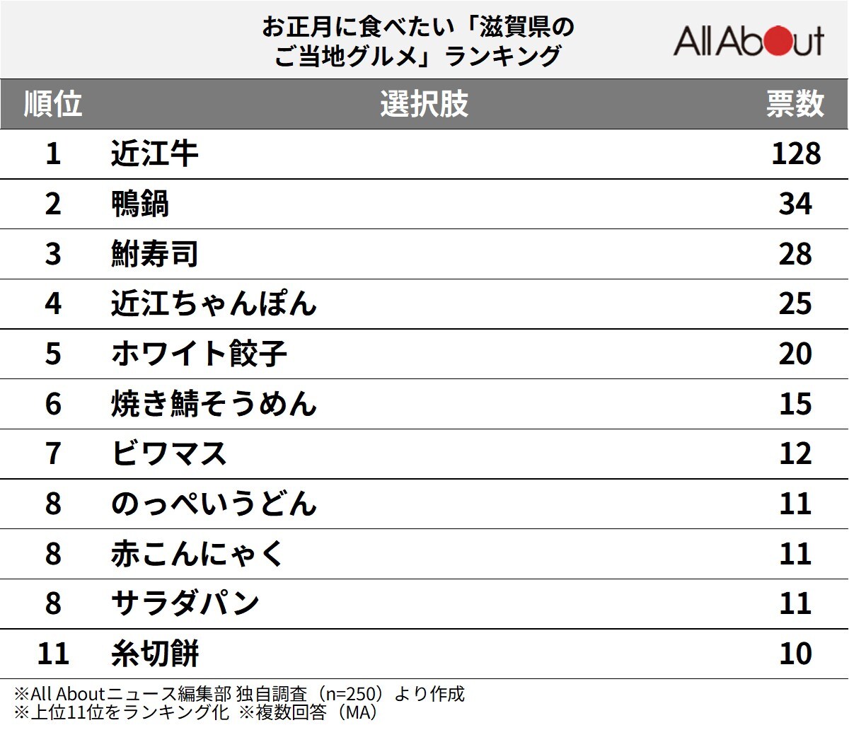 お正月に食べたい「滋賀県のご当地グルメ」ランキング