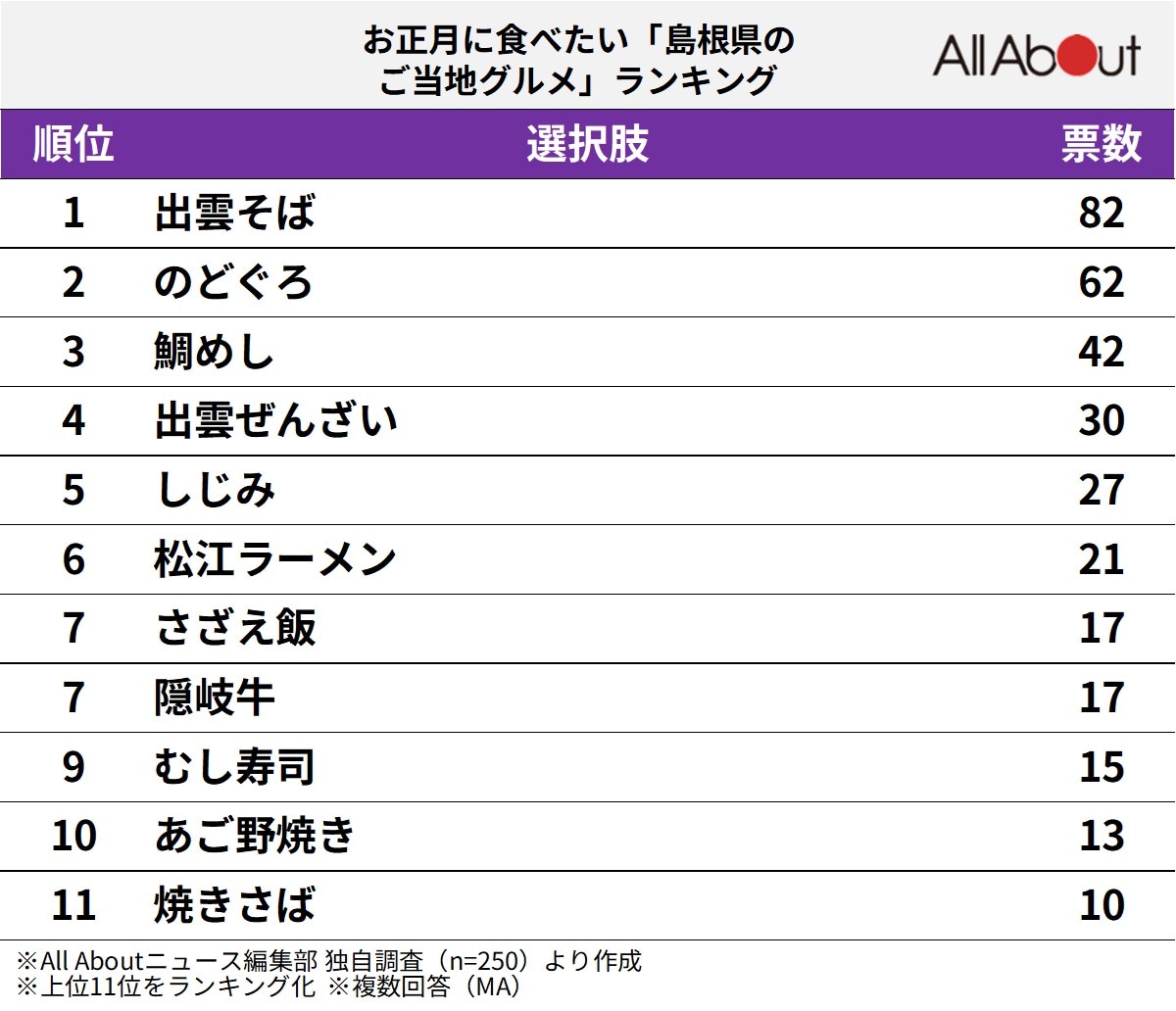 お正月に食べたい「島根県のご当地グルメ」ランキング