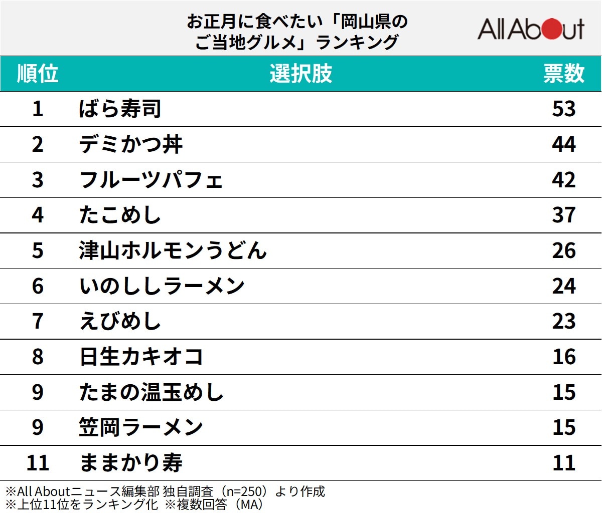 お正月に食べたい「岡山県のご当地グルメ」ランキング