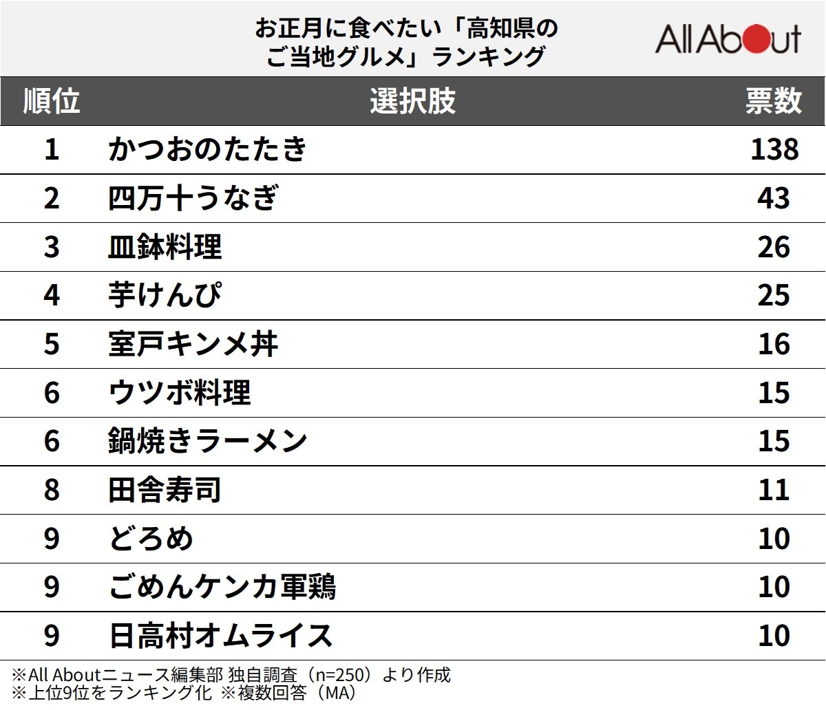 お正月に食べたい「高知県のご当地グルメ」ランキング