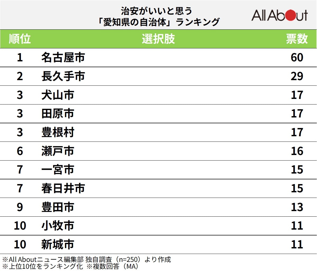 治安がいいと思う「愛知県の自治体」ランキング