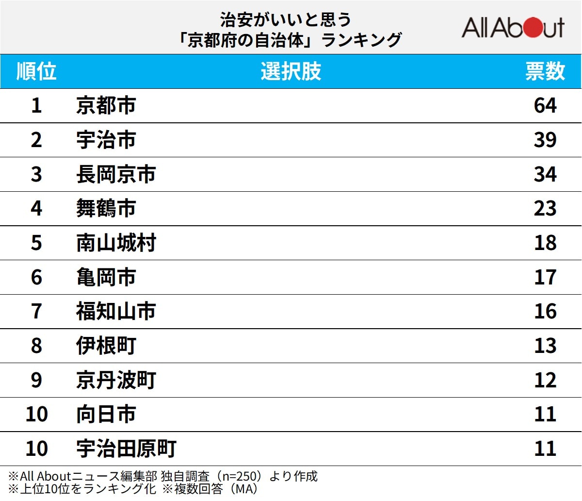 治安がいいと思う「京都府の自治体」ランキング