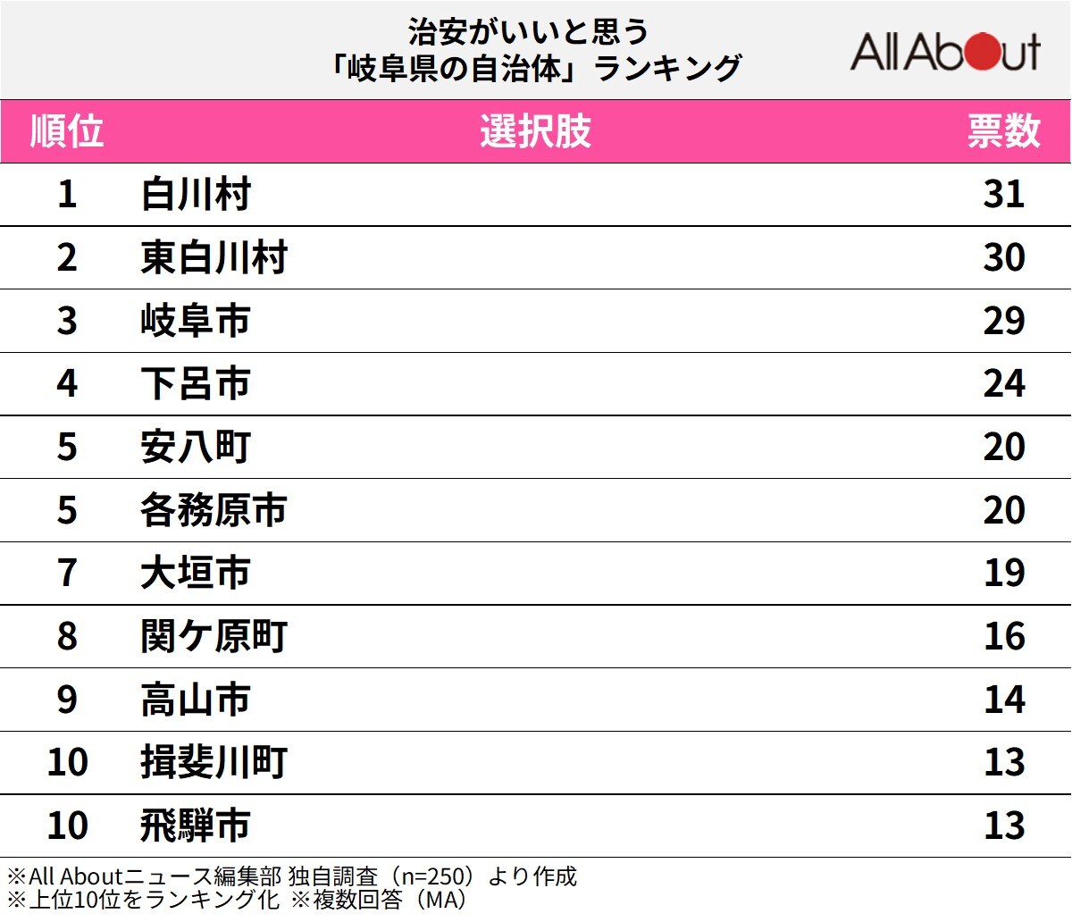 治安がいいと思う「岐阜県の自治体」ランキング