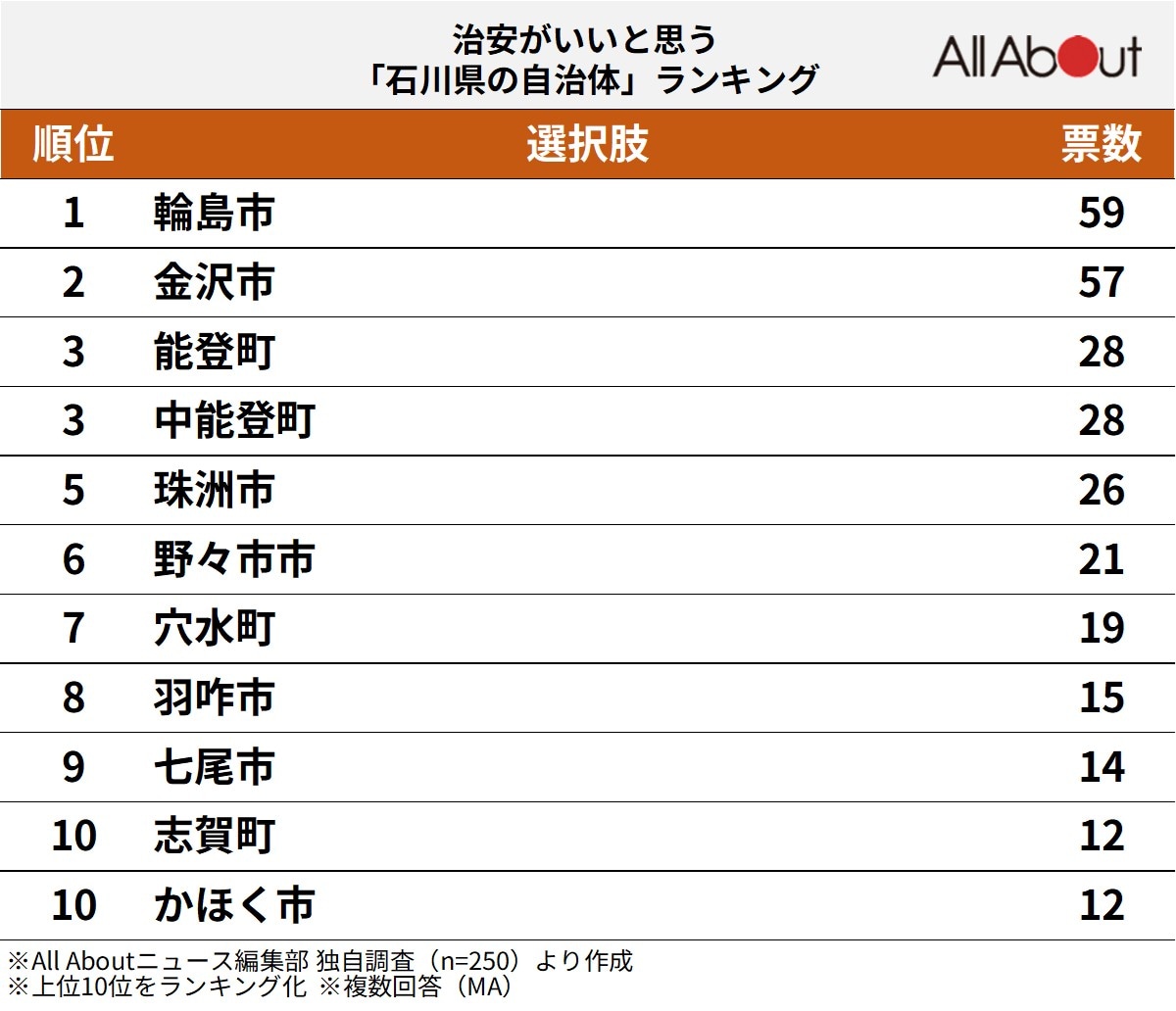 治安がいいと思う「石川県の自治体」ランキング
