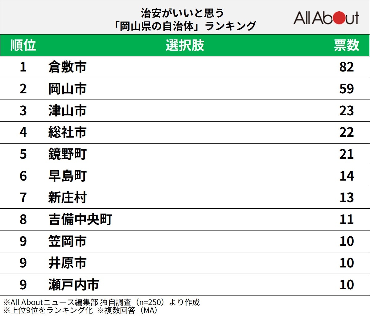 治安がいいと思う「岡山県の自治体」ランキング