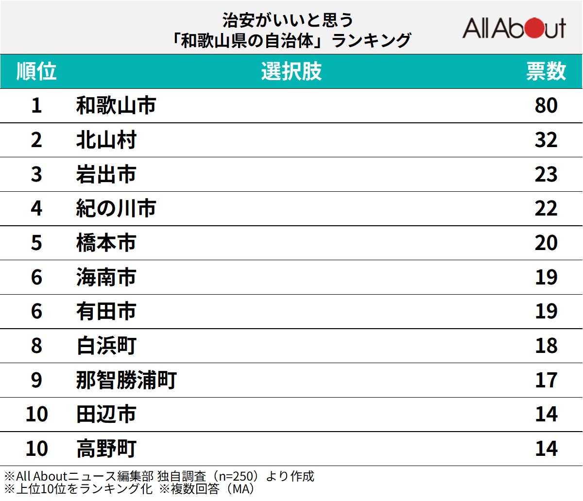 治安がいいと思う「和歌山県の自治体」ランキング