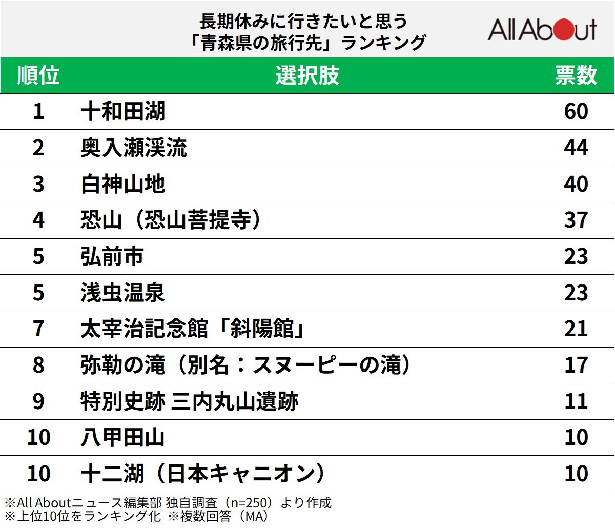 長期休みに行きたいと思う「青森県の旅行先」ランキングの画像