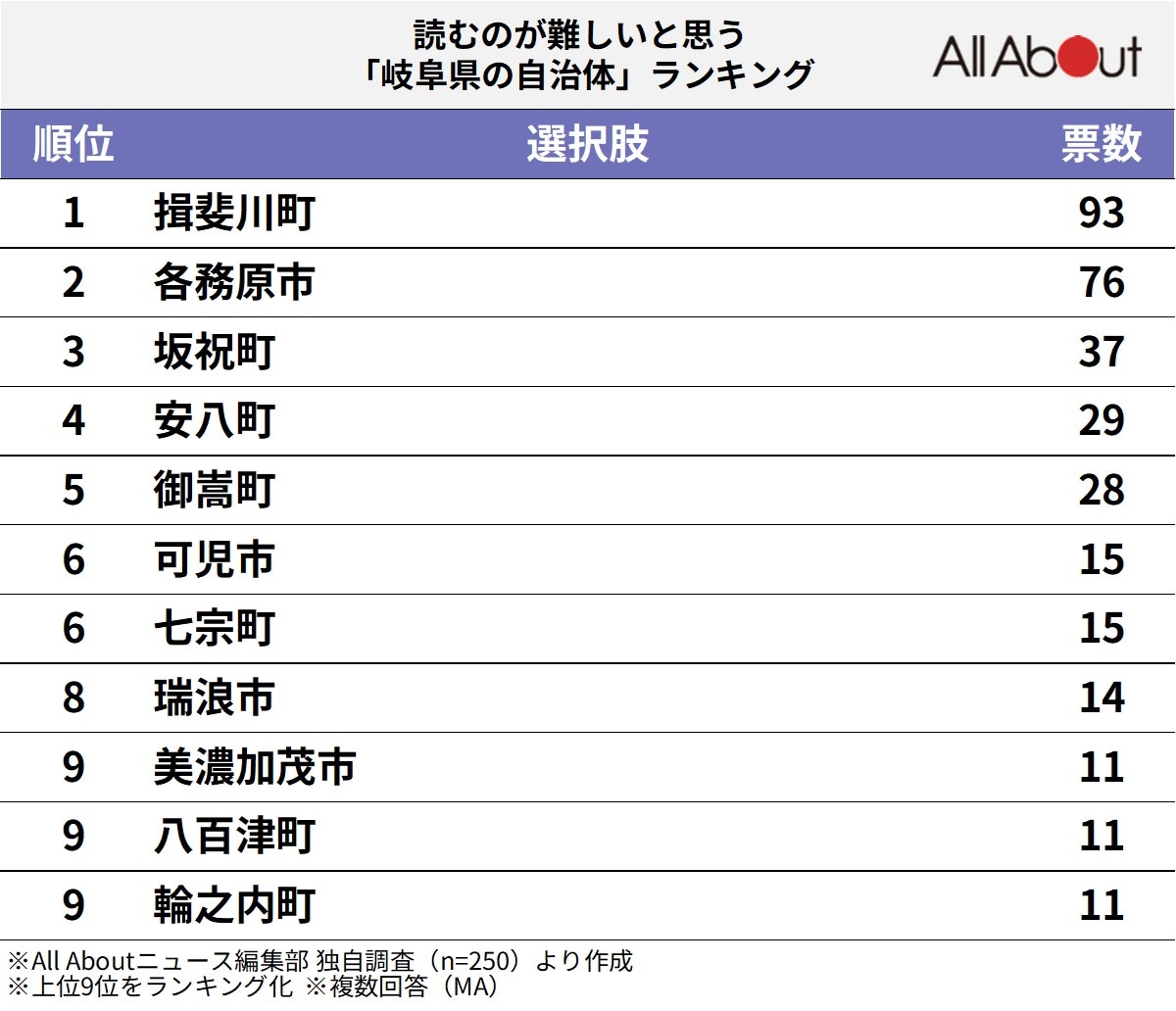 読むのが難しいと思う「岐阜県の自治体」ランキング