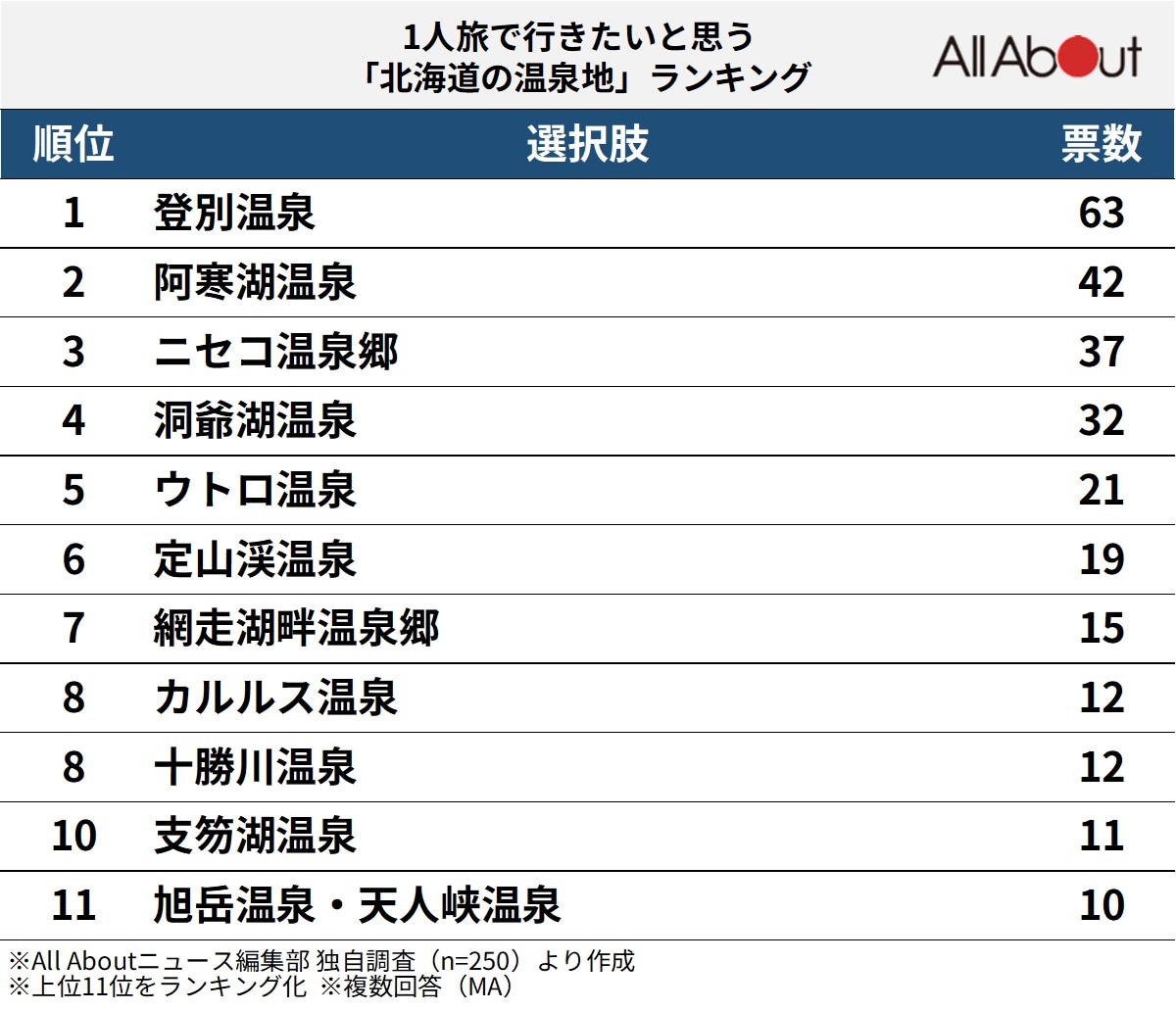 1人旅で行きたいと思う「北海道の温泉地」ランキング