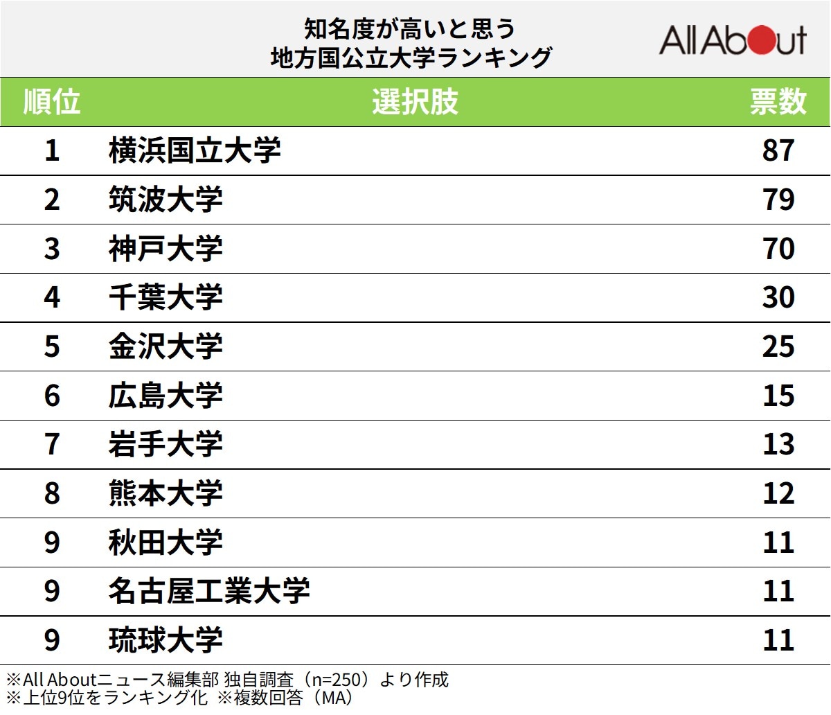 知名度が高いと思う地方国公立大学ランキング