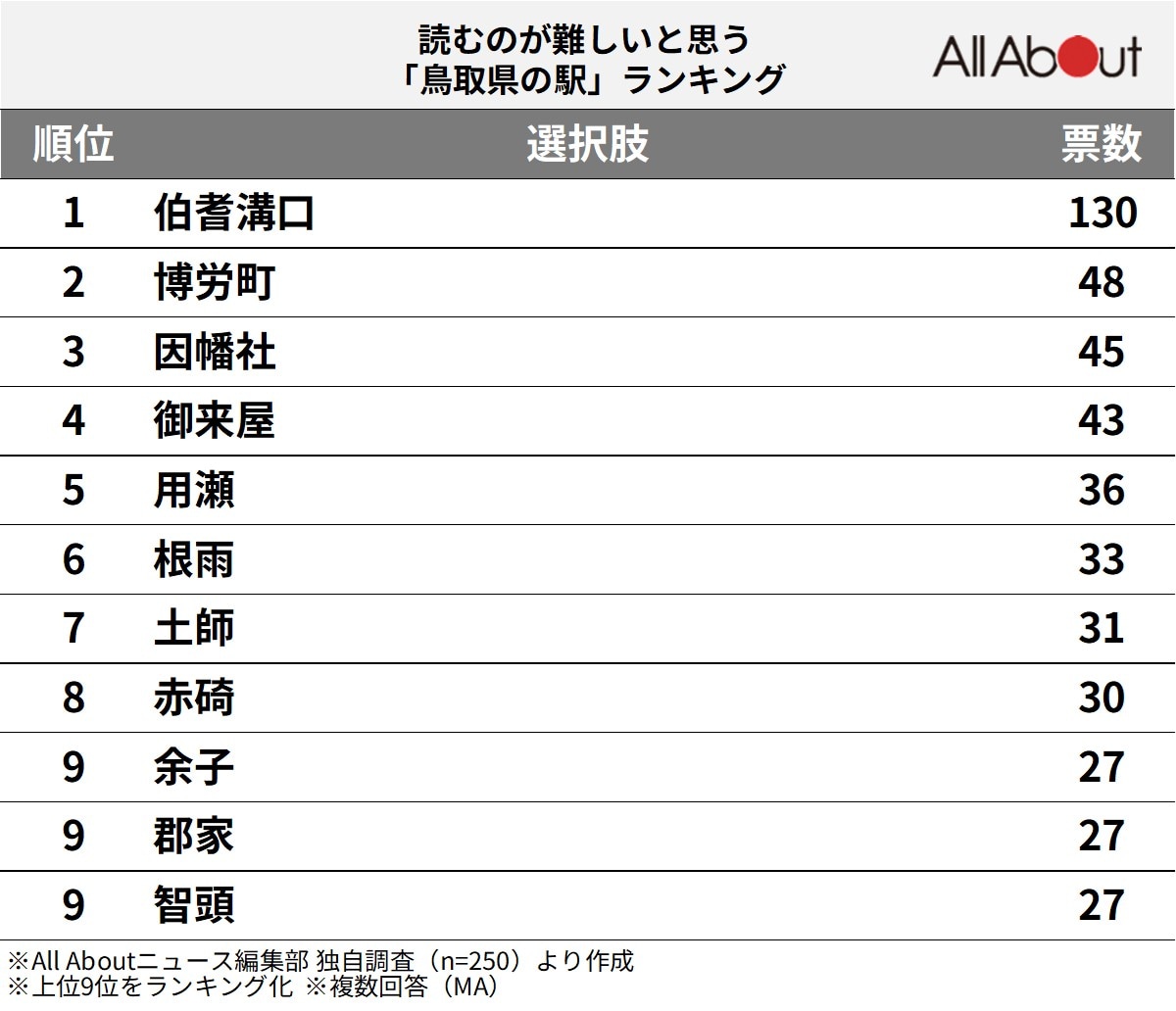 読むのが難しいと思う「鳥取県の駅」ランキング
