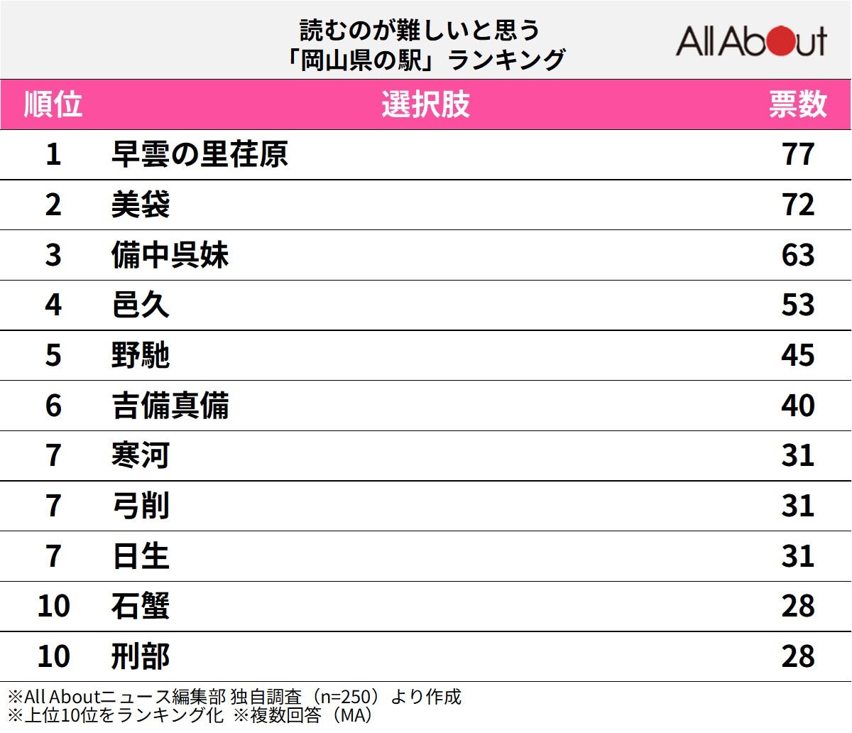 読むのが難しいと思う「岡山県の駅」ランキング