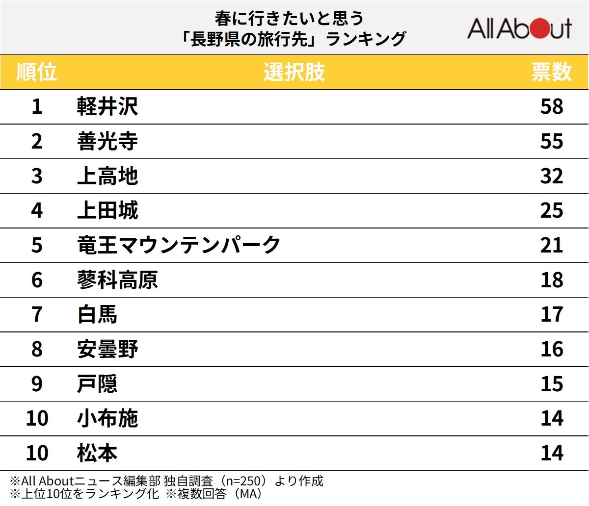 春に行きたいと思う「長野県の旅行先」ランキング