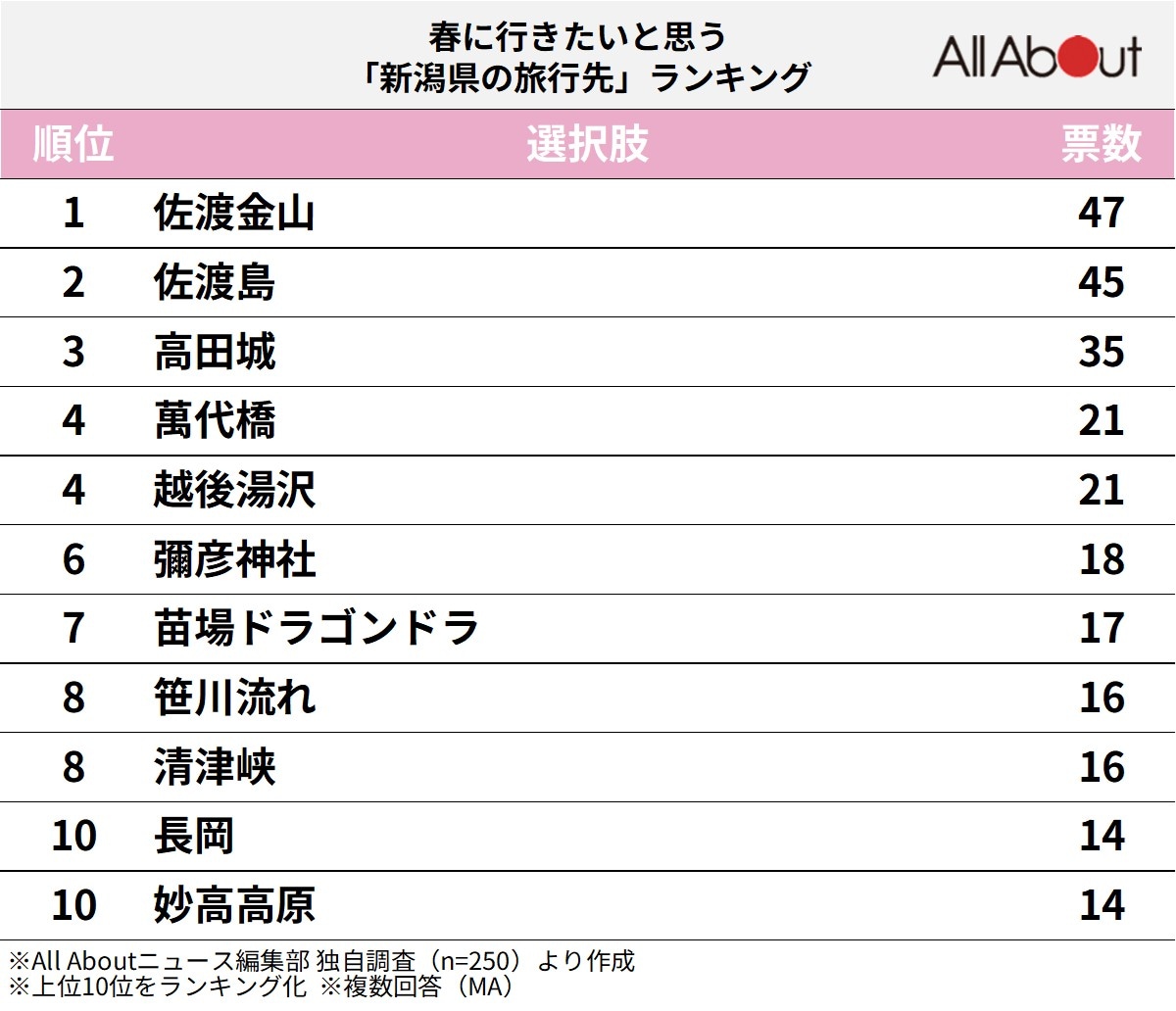 春に行きたいと思う「新潟県の旅行先」ランキング