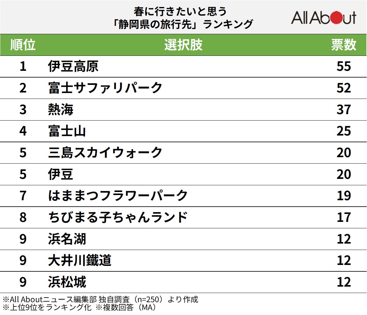 静岡県の旅行先ランキング