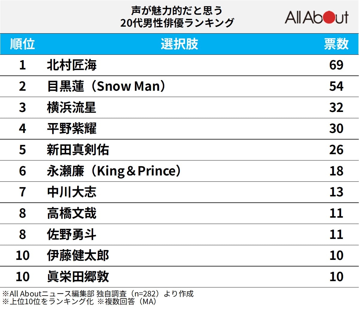 声が魅力的だと思う20代男性俳優ランキング