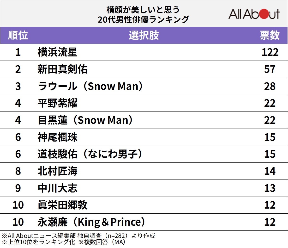 横顔が美しいと思う20代男性俳優ランキング