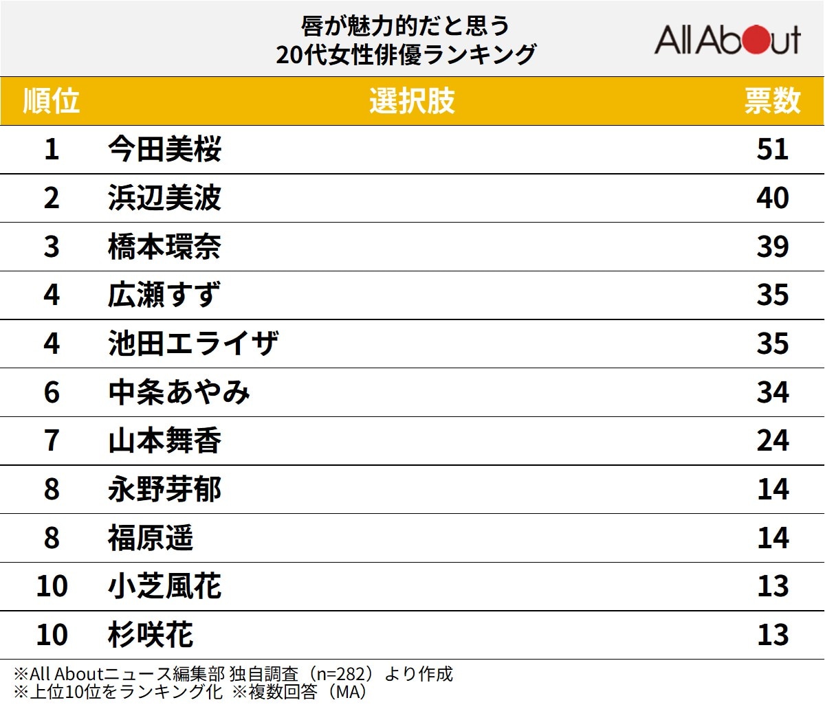 唇が魅力的だと思う20代女性俳優ランキング