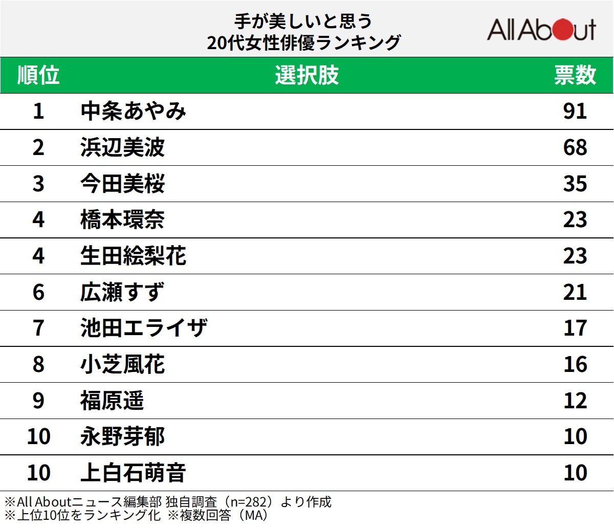 手が美しいと思う20代女性俳優ランキング