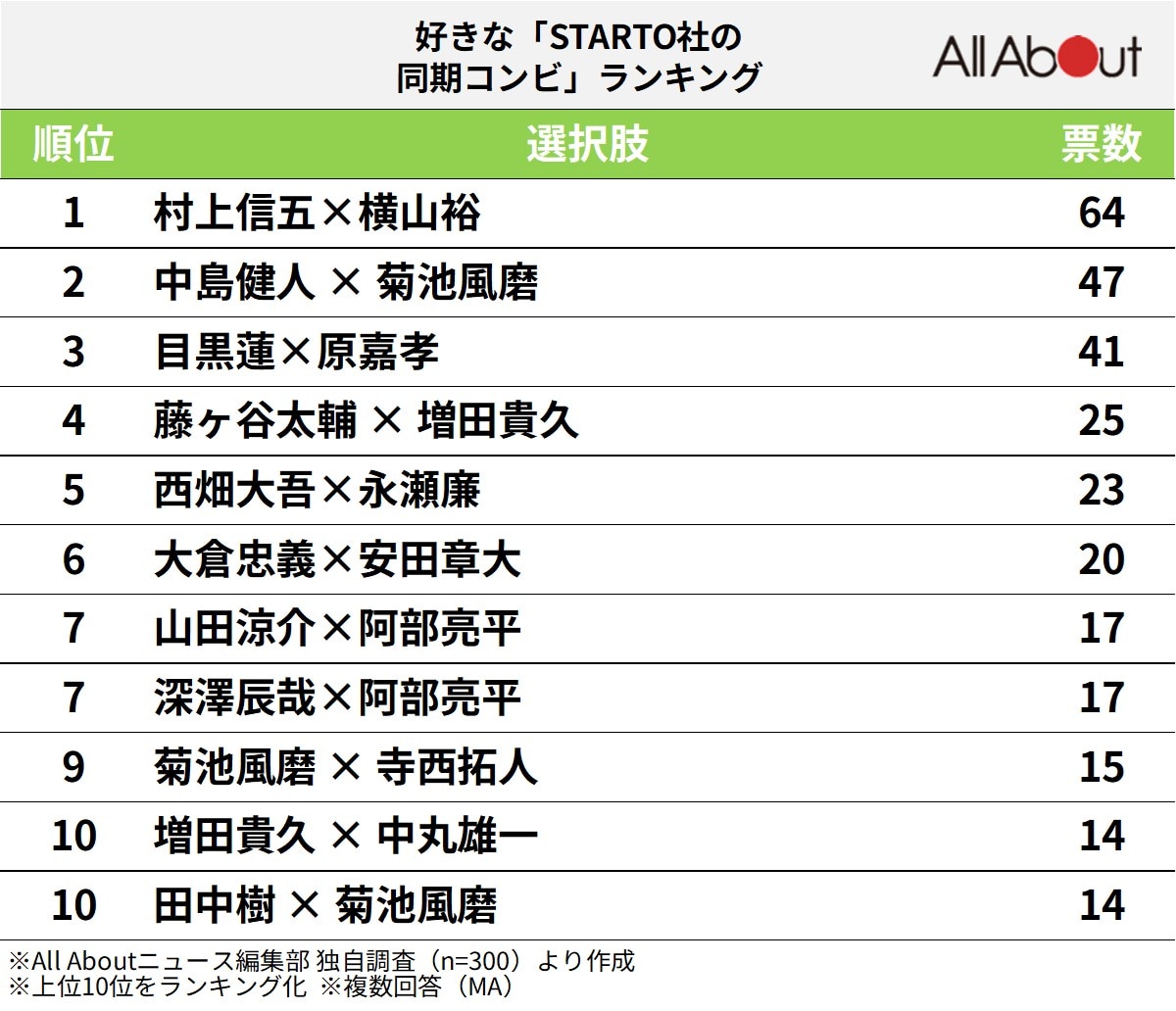好きな「STARTO社の同期コンビ」ランキング