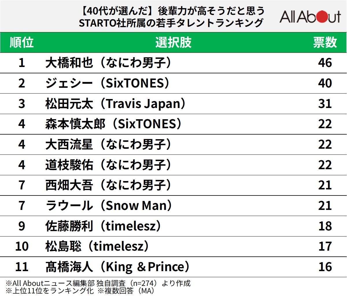 後輩力が高そうだ思う『STARTO社所属の若手タレント』ランキング