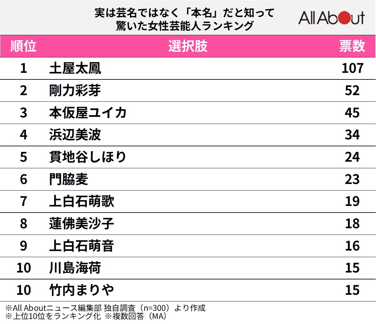 実は芸名ではなく「本名」だと知って驚いた女性芸能人ランキング
