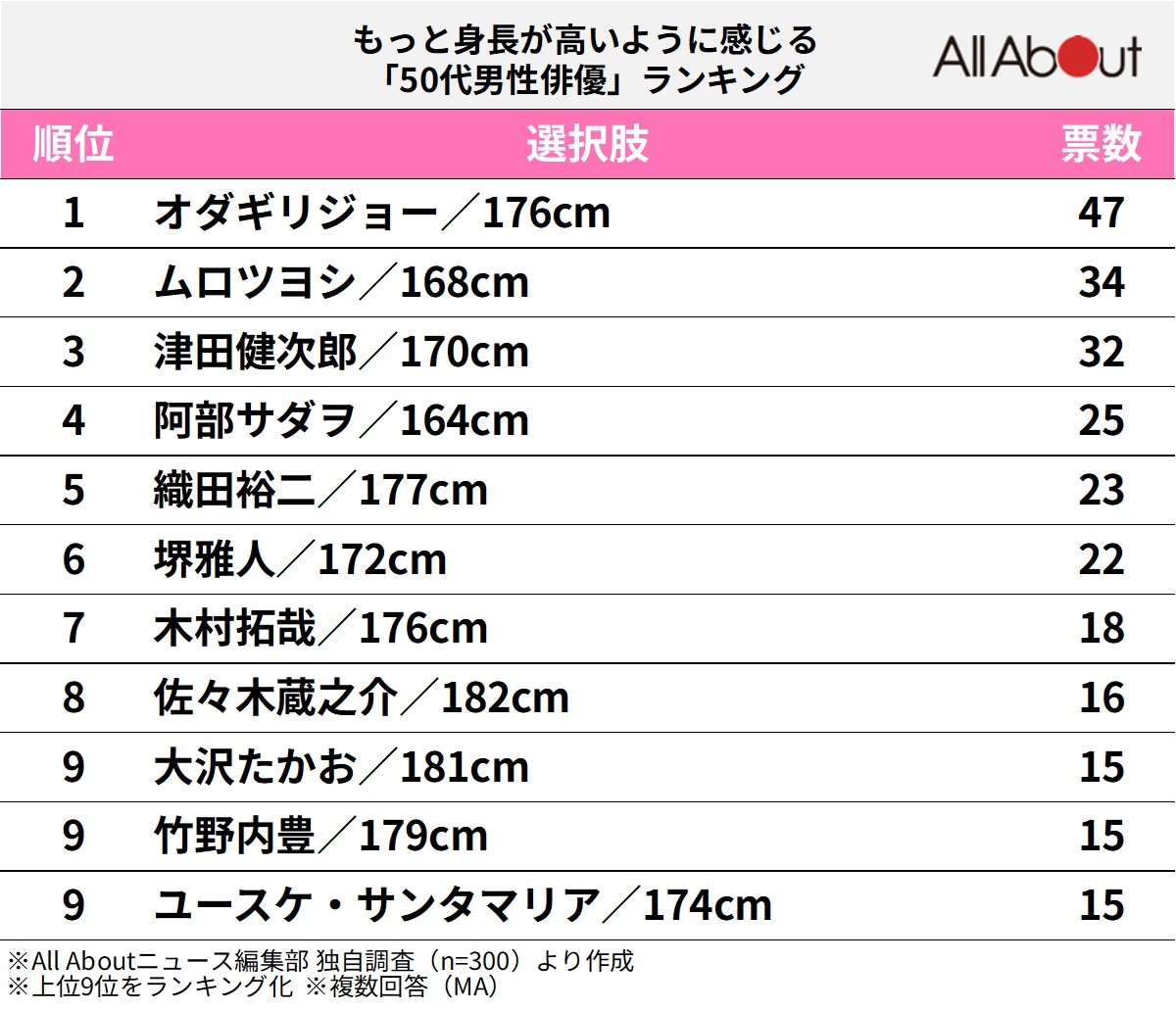 「もっと身長が高いように感じる『50代男性俳優』」ランキング