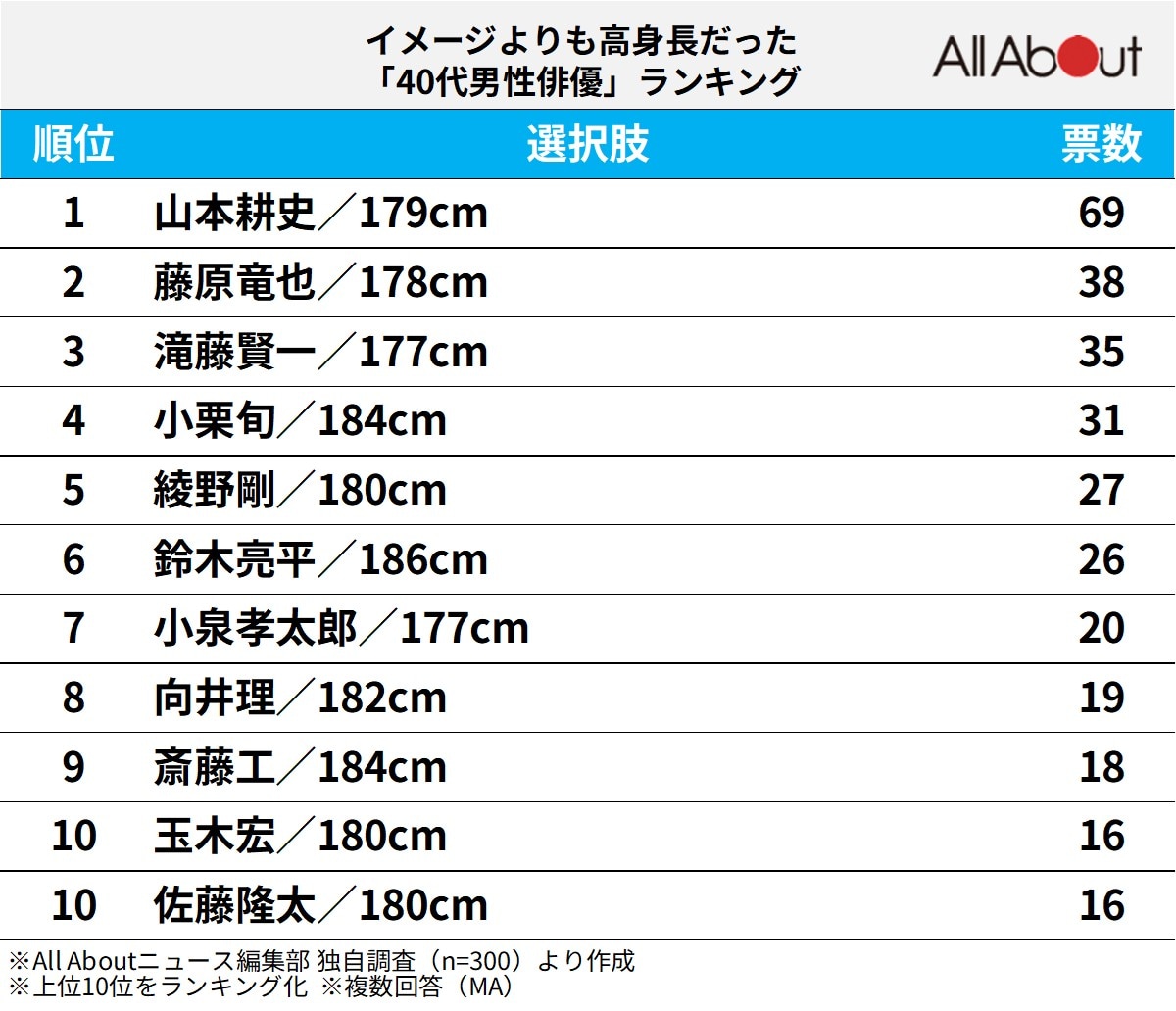 イメージよりも高身長だった40代男性俳優ランキング