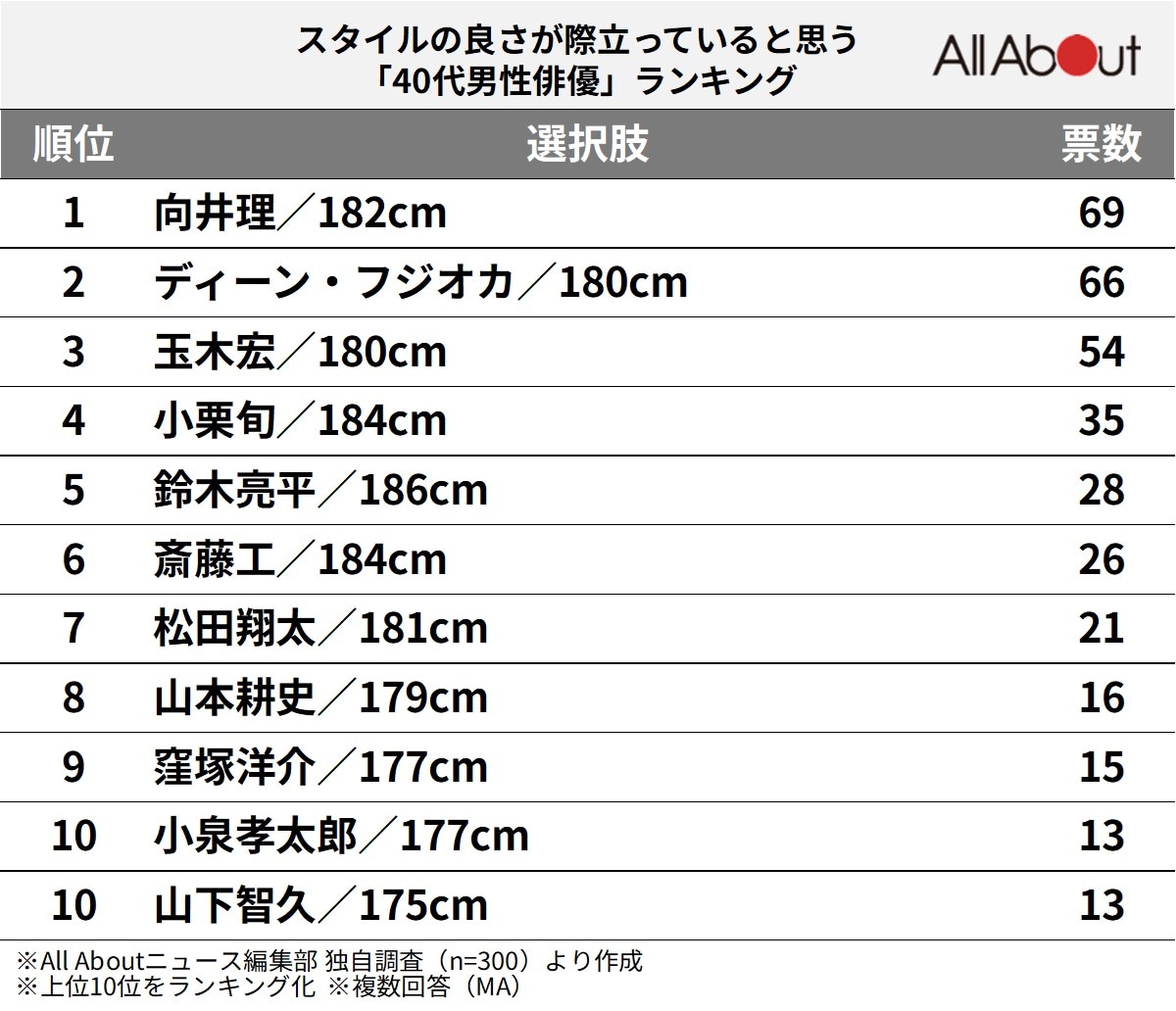 スタイルの良さが際立っていると思う40代男性俳優ランキング