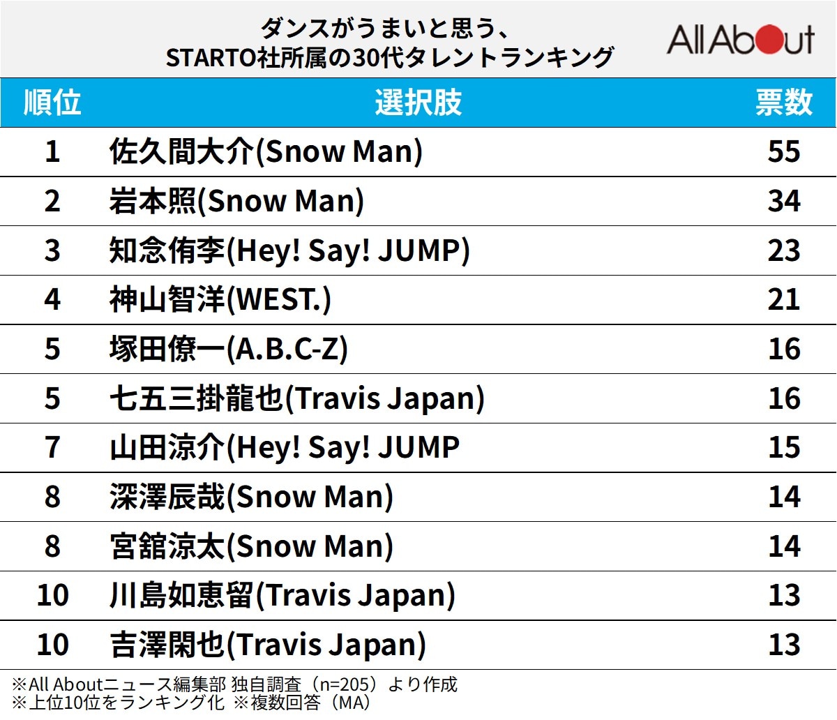 ダンスがうまいと思う、STARTO社所属の30代タレントランキング