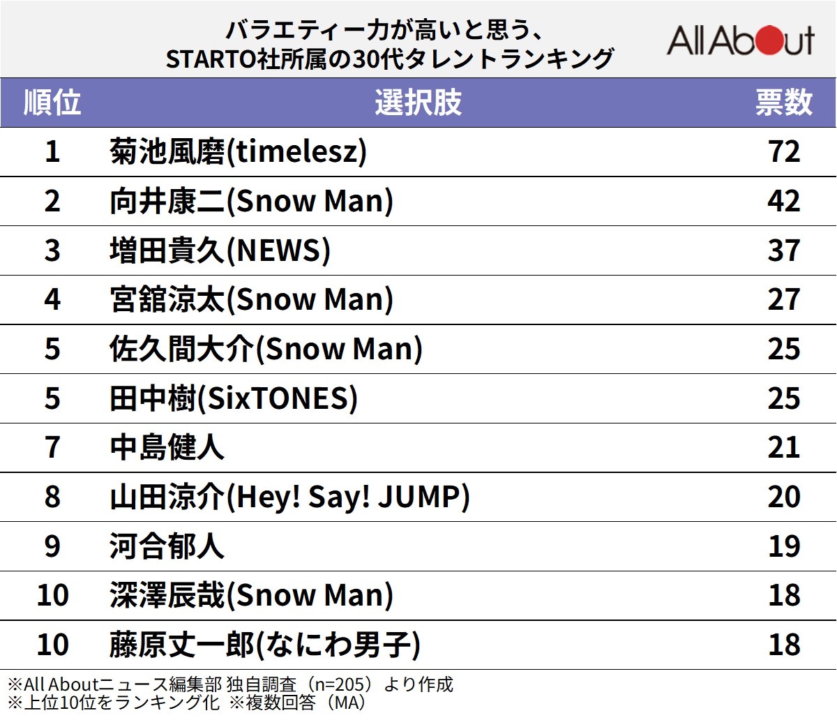 バラエティー力が高いと思う、STARTO社所属の30代タレントランキング