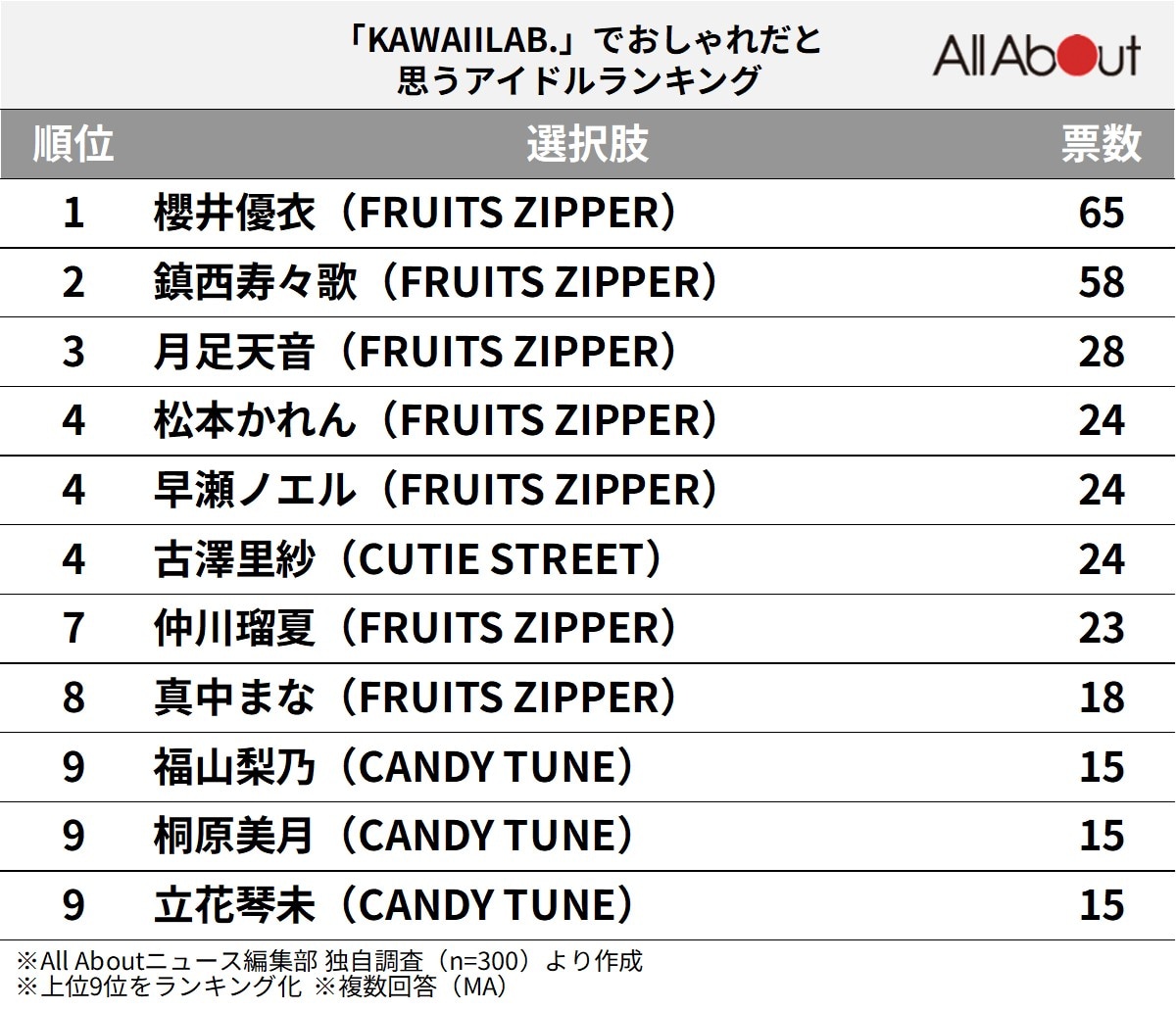 「KAWAII LAB.」でおしゃれだと思うアイドルランキング