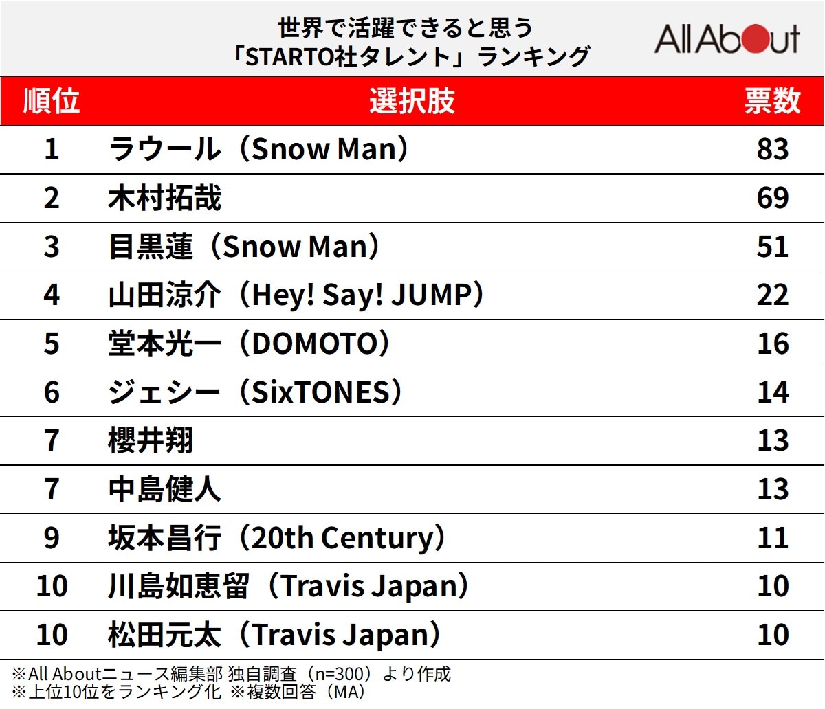 世界で活躍できると思う「STARTO社タレント」ランキング