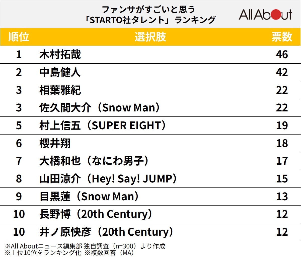 ファンサがすごいと思う「STARTO社タレント」ランキング