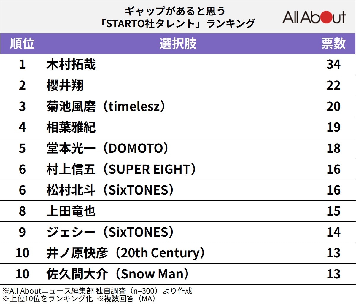 ギャップがあると思う「STARTO社タレント」ランキング