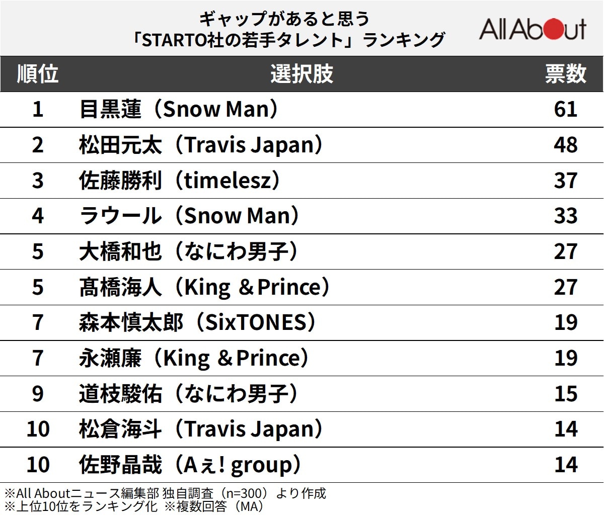 ギャップがあると思う「STARTO社の若手タレント」ランキング