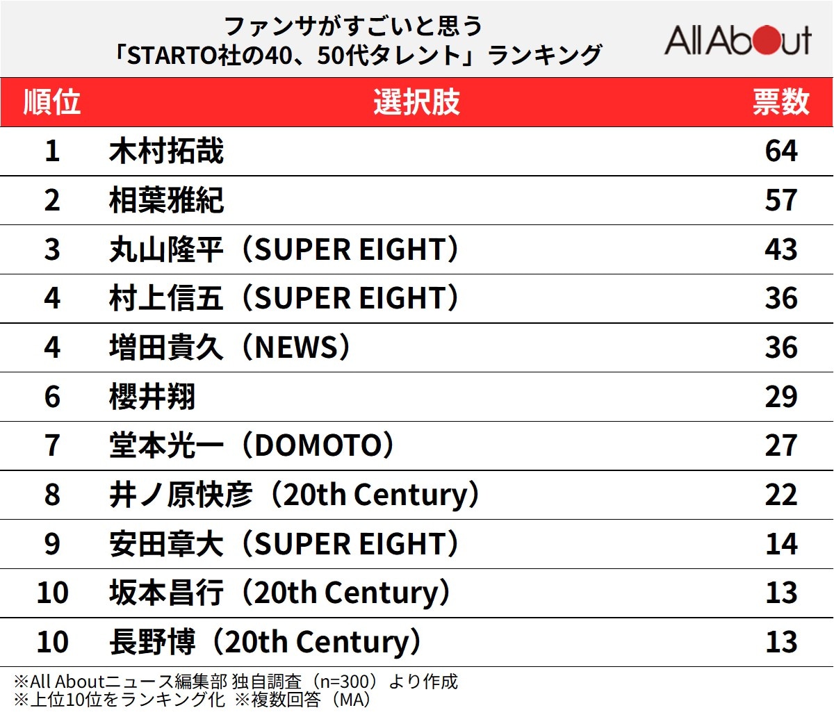 ファンサがすごいと思う「STARTO社の40、50代タレント」ランキング
