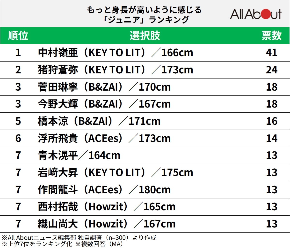 もっと身長が高いように感じる「ジュニア」ランキング