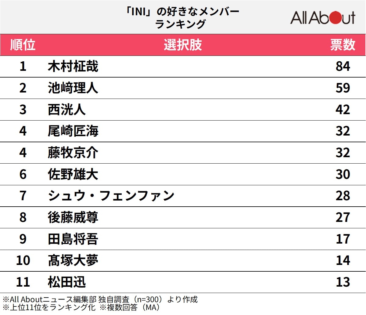 「INI」の好きなメンバーランキング