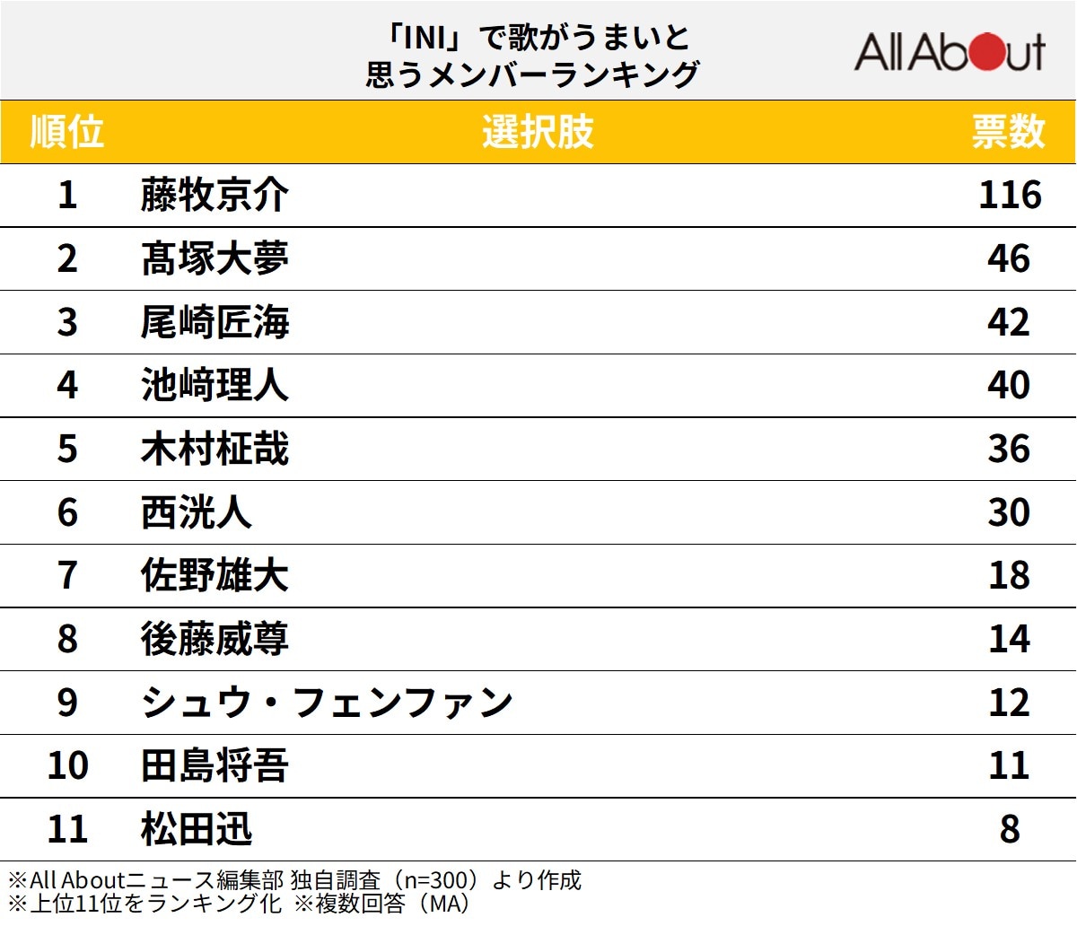 「INI」で歌がうまいと思うメンバーランキング