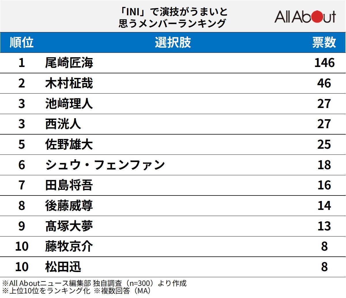 「INI」で演技がうまいと思うメンバーランキング