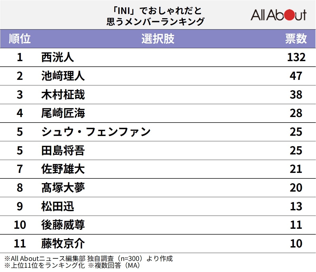 「INI」でおしゃれだと思うメンバーランキング