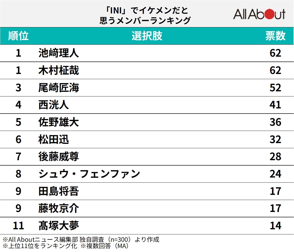 「INI」でイケメンだと思うメンバーランキング