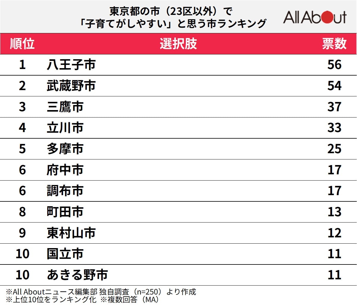 東京都の市（23区以外）で子育てがしやすいと思う市ランキング