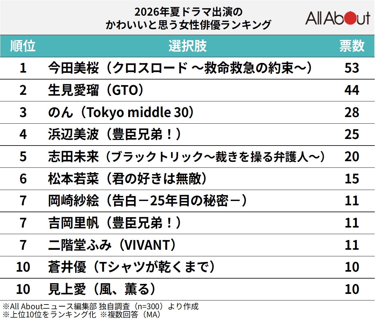 2026年夏ドラマ出演のかわいいと思う女性俳優ランキング
