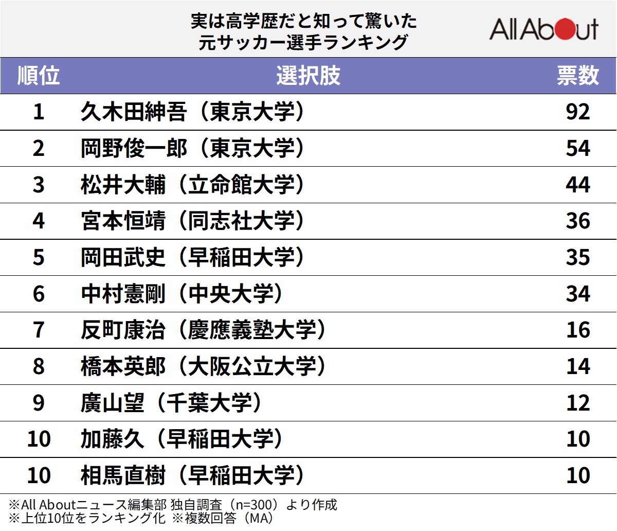 実は高学歴だと知って驚いた元サッカー選手ランキング