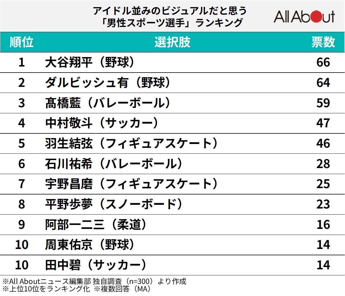 アイドル並みのビジュアルだと思う男性スポーツ選手ランキング