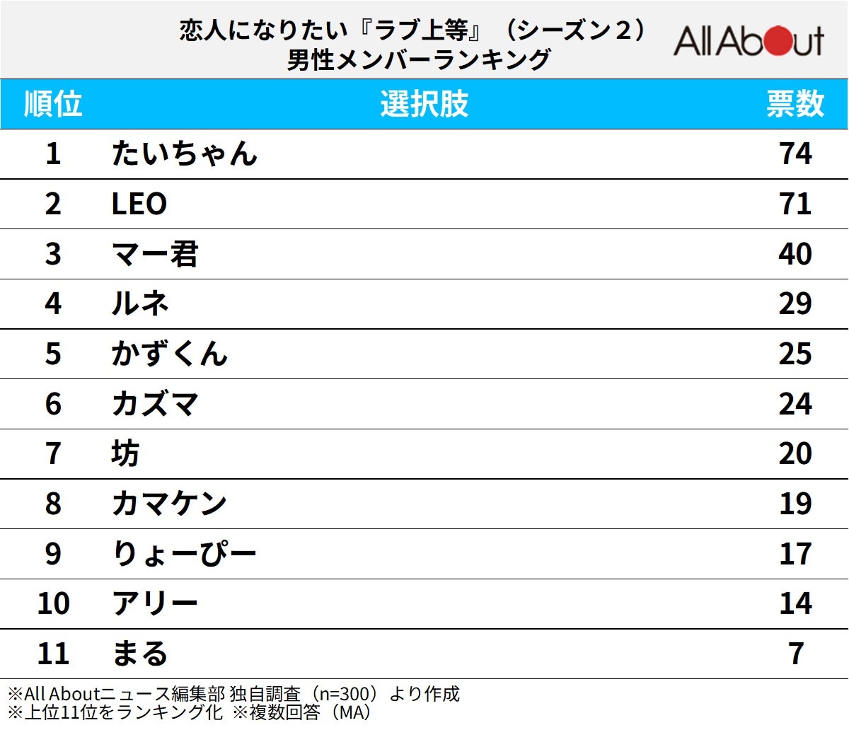 恋人になりたい『ラブ上等』（シーズン2）男性メンバーランキング
