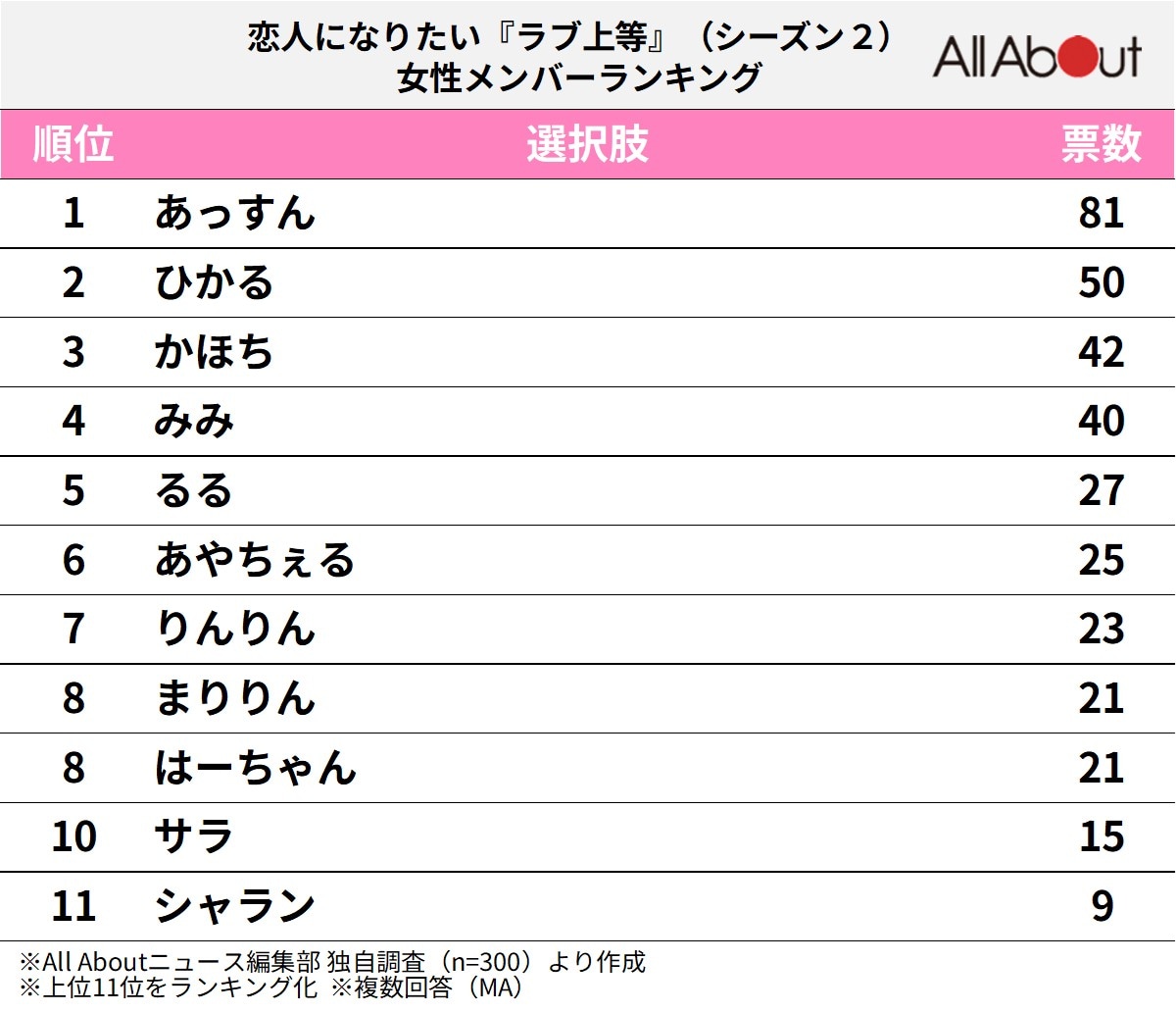 恋人になりたい『ラブ上等』（シーズン2）女性メンバーランキング